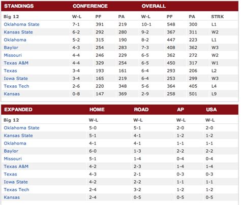 big 12 standings espn